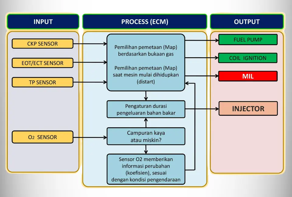 Diagram Cara Kerja MIL